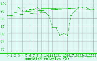 Courbe de l'humidit relative pour Plymouth (UK)