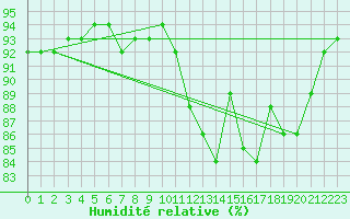 Courbe de l'humidit relative pour Landser (68)