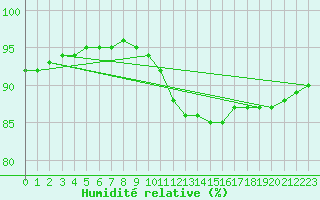 Courbe de l'humidit relative pour Chatelaillon-Plage (17)