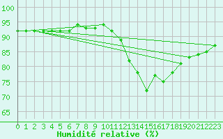 Courbe de l'humidit relative pour Cerisiers (89)