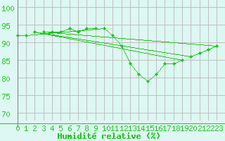 Courbe de l'humidit relative pour Corsept (44)