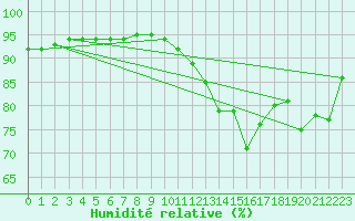 Courbe de l'humidit relative pour Muret (31)