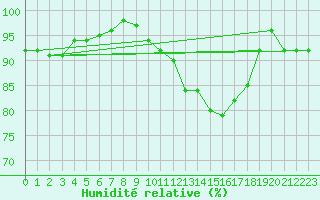 Courbe de l'humidit relative pour Clermont-Ferrand (63)