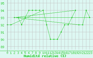 Courbe de l'humidit relative pour Vaagsli