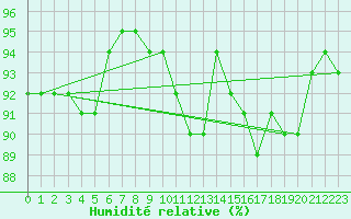 Courbe de l'humidit relative pour Donnemarie-Dontilly (77)