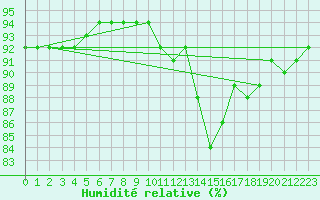 Courbe de l'humidit relative pour Bruxelles (Be)
