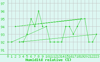 Courbe de l'humidit relative pour Spa - La Sauvenire (Be)