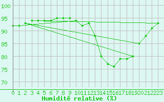 Courbe de l'humidit relative pour Lamballe (22)