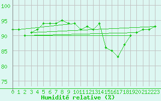 Courbe de l'humidit relative pour Figari (2A)