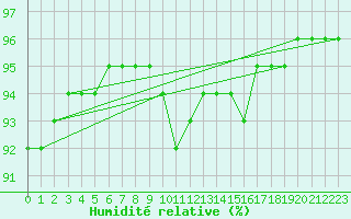 Courbe de l'humidit relative pour Jarnages (23)