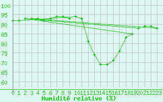 Courbe de l'humidit relative pour Le Bourget (93)