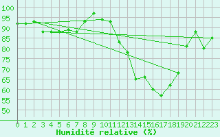 Courbe de l'humidit relative pour Charleroi (Be)