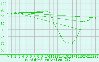 Courbe de l'humidit relative pour Douzy (08)
