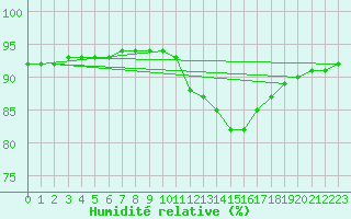 Courbe de l'humidit relative pour Sanary-sur-Mer (83)