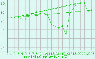 Courbe de l'humidit relative pour Metz (57)