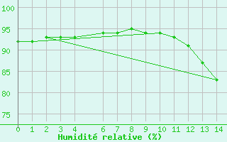 Courbe de l'humidit relative pour Amargosa