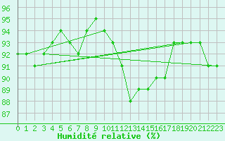 Courbe de l'humidit relative pour Tomtabacken