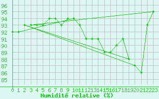 Courbe de l'humidit relative pour Lobbes (Be)