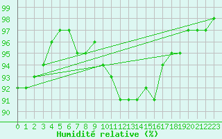 Courbe de l'humidit relative pour Mathod
