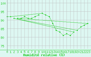 Courbe de l'humidit relative pour Paris Saint-Germain-des-Prs (75)