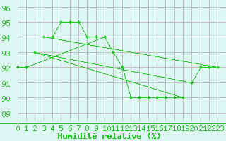 Courbe de l'humidit relative pour Gruissan (11)