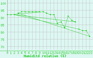 Courbe de l'humidit relative pour Lorient (56)