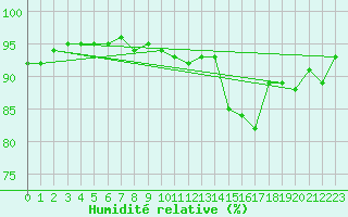Courbe de l'humidit relative pour Tamarite de Litera