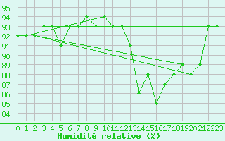 Courbe de l'humidit relative pour Treize-Vents (85)