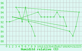 Courbe de l'humidit relative pour Magnac-Laval (87)