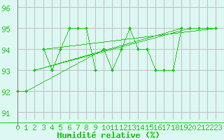 Courbe de l'humidit relative pour Spa - La Sauvenire (Be)