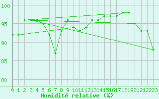 Courbe de l'humidit relative pour Dundrennan