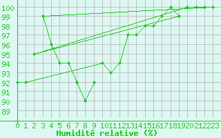 Courbe de l'humidit relative pour Twenthe (PB)