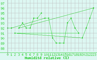Courbe de l'humidit relative pour Jogeva