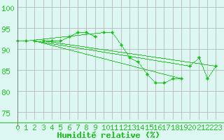 Courbe de l'humidit relative pour Le Mans (72)