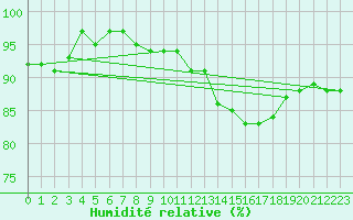 Courbe de l'humidit relative pour Besanon (25)