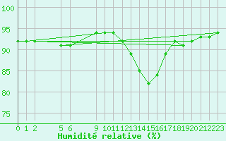 Courbe de l'humidit relative pour Saint-Haon (43)