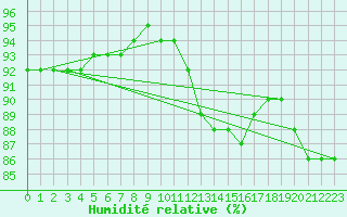 Courbe de l'humidit relative pour Lasne (Be)