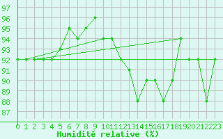 Courbe de l'humidit relative pour Ell Aws