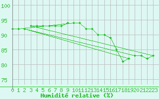 Courbe de l'humidit relative pour Besn (44)