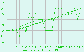 Courbe de l'humidit relative pour Westdorpe Aws