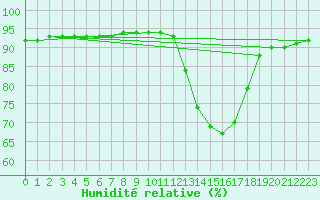 Courbe de l'humidit relative pour Saint-Mdard-d'Aunis (17)