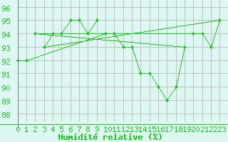 Courbe de l'humidit relative pour Beaucroissant (38)