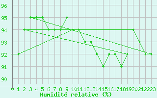 Courbe de l'humidit relative pour Le Vigan (30)