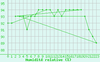 Courbe de l'humidit relative pour Bziers-Centre (34)