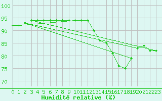 Courbe de l'humidit relative pour Dieppe (76)