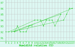 Courbe de l'humidit relative pour Saint-Martin-de-Londres (34)