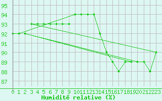 Courbe de l'humidit relative pour Nostang (56)