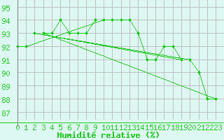 Courbe de l'humidit relative pour Saint-Mdard-d'Aunis (17)