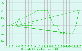 Courbe de l'humidit relative pour Monte Cimone