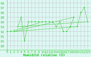 Courbe de l'humidit relative pour Saint-Hubert (Be)